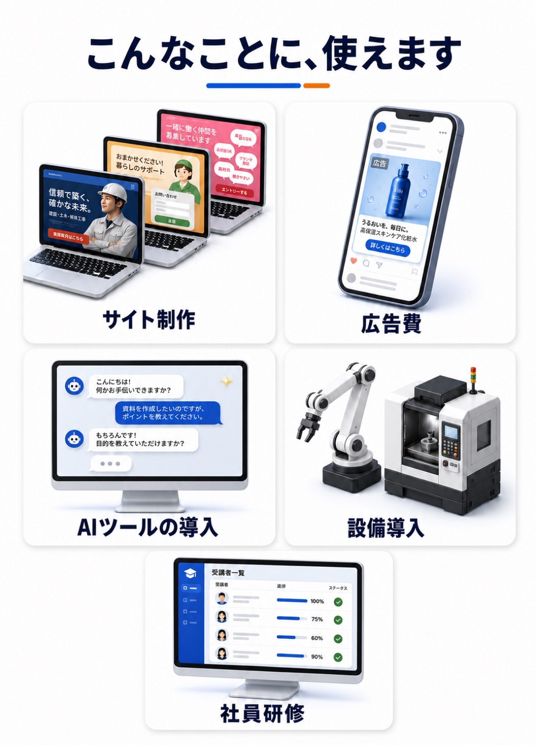 こんなことに、使えます。サイト制作／広告費／AIツールの導入／設備導入／社員研修